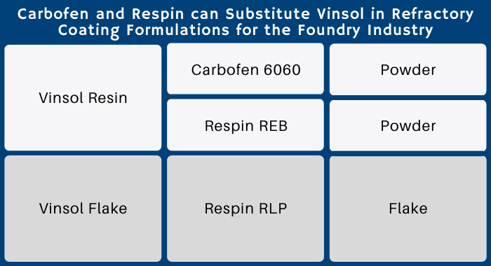 The image shows a table displaying how Polytrade has 2 types of product that substitutes the Vinsol resins in refractory coatings for the foundry industry. There are 3 options total, 2 powders and one flake.
