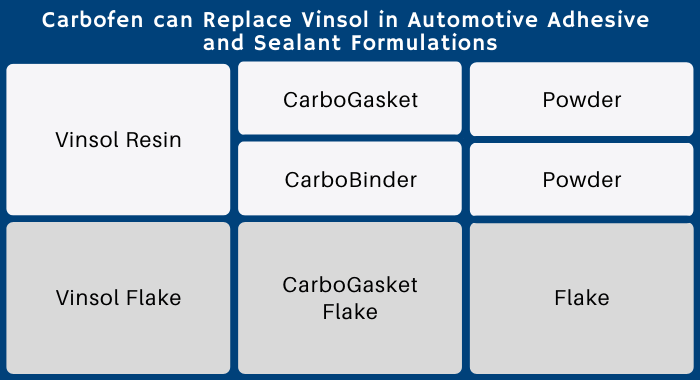 The image is a table with the title "Carbofen can Replace Vinsol in Automotive Adhesive and Sealant Formulations." The table has Vinsol Resin and Vinsol Flake being substituted by 3 possible Carbofen products. It also shows the presentation of the products, both powder and flake.