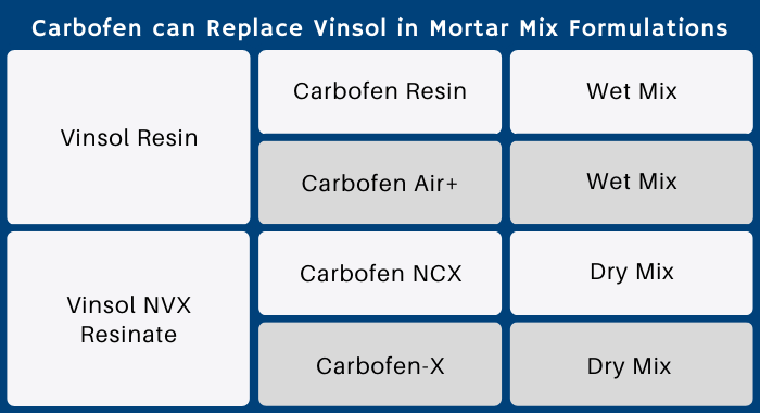 The image contains a table describing how the Carbofen line of products replaces the Vinsol line of products intended for mortar mix formulations. It also distinguishes the type of mix each product is indicated for.