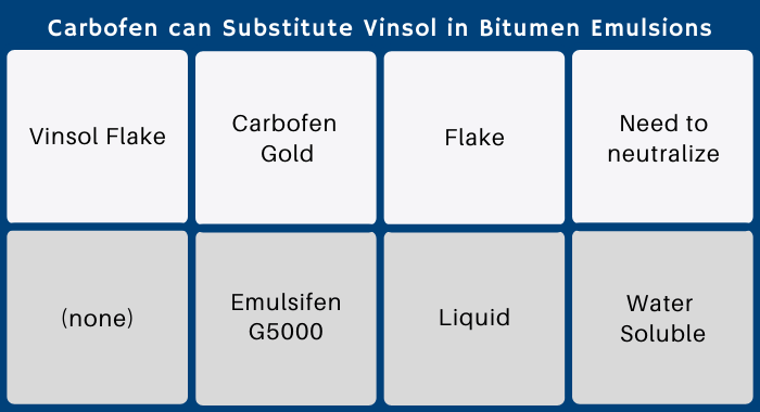 The image has a table displaying how Polytrade provides products that can replace the Vinsol resins for bitumen emulsions. Carbofen Gold can directly substitute the Vinsol Flake, but Polytrade also has Emulsifen G5000 for clients who want a liquid solution.