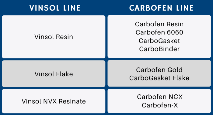 Image contains a table showing what products from the Carbofen line can substitute the vinsol products. The Vinsol resin is replaced by the Carbofen Resin, Carbofen 6060, carboGasket and CarboBinder. The Vinsol Flake is substituted by Carbofen Gold and CarboGasket Flake. Lastly, Vinsol NVX Resinate is replaced by Carbofen NCX or Carbofen-X, depending on the application.