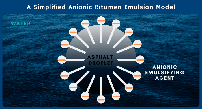 The image is an illustration of a simplified anionic asphalt emulsion model. It demonstrates how the anionic emulsifier and the asphalt droplet work together. The image has one asphalt droplet surrounded by tadpole-like substance, which is the anionic emulsifier, in water. The anionic emulsifier has a negative charge.