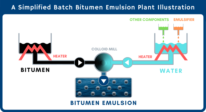 Illustration of a batch bitumen emulsion plant with a colloid mill. This image displays in a simplified way the process in wich asphalt emulsions are manufactured. There are 2 input points, on the left is a recipient with bitumen and on the right, one with water. Both sides are heated to the correct temperatures and pumped into a colloid mill. In the colloid mill, the bitumen droplets are "cut" and the emulsifying agent added in the water phase suspends the individual droplets in water. Out comes a bitumen emulsion.