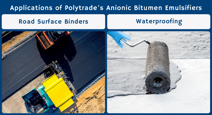 The image has a title "Applications of Polytrade's Anionic Bitumen Emulsifiers" and two subtitles with images representing the applications. On the left, "Road Surface Binders" and on the right, "Waterproofing." To represent the application of road surface binders, there is an aeral image of a road being constructed, while the waterproofing image displays a paint roller drenched with a dark liquid, which is the waterproofing product. This roller is painting a roof.