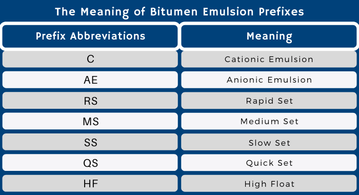 The following table is displaying the most common prefixes used in the industry to identify the different types of asphalt emulsions. Bitumen emulsions are classified by their set and their charge. The different charges are anionic, cationic and non-ionic. Their set can vary as rapid, medium, slow or quick setting times.