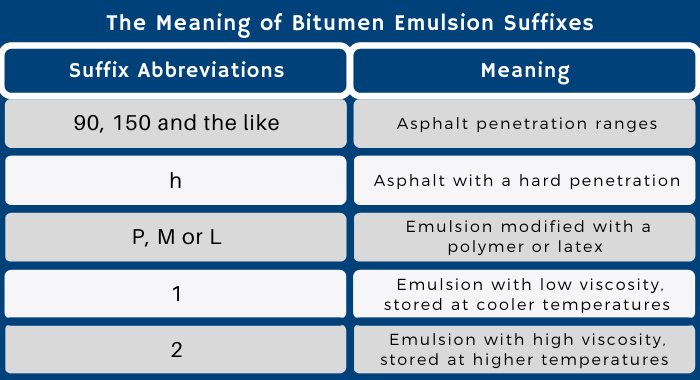 In the table here displayed, it summarizes some of the most common suffixes used in the business. These short and useful suffixes are valuable in quickly and efficiently identifying the properties of asphalt emulsions, since they are mostly black to dar brown in color.
