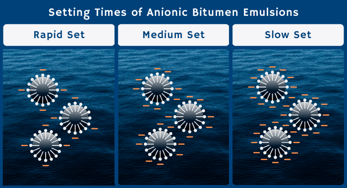 This is an illustration summarizing the types of setting times for bitumen emulsions. From left to right, there is rapid set (RS), medium set (MS) and slow set (SS). Generally speaking, the higher the dose of the emulsifying agent added to the bitumen emulsion, the slower is the setting time.