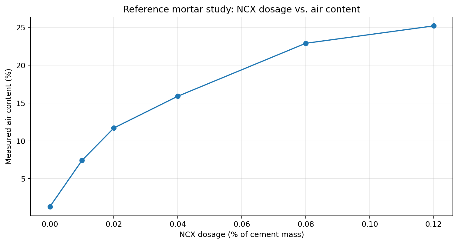 Reference results from a previous mortar study. These data are illustrative and must not be presented as repair-mortar validation.